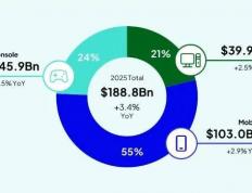 玩(wán)家越不(bù)花錢(qián)，小游戏越赚錢(qián)？