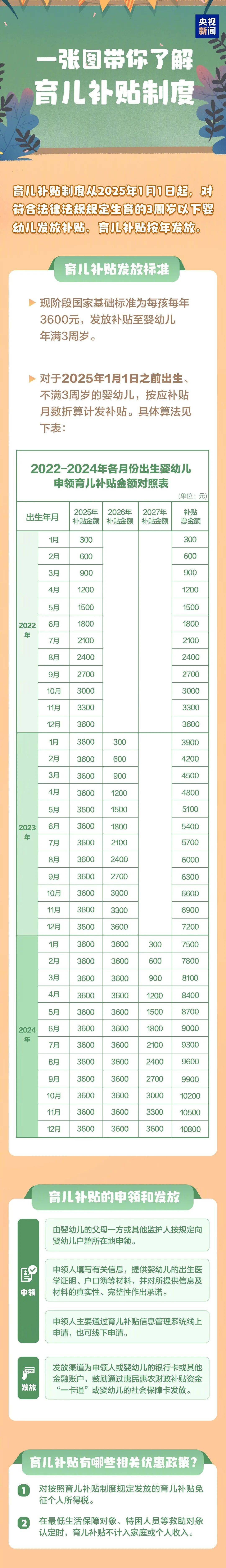 多地育兒(ér)補(bǔ)贴已到账！@寶(bǎo)爸寶(bǎo)妈：快查(chá)查(chá)“孩子的(de)第(dì)一筆(bǐ)工(gōng)资”