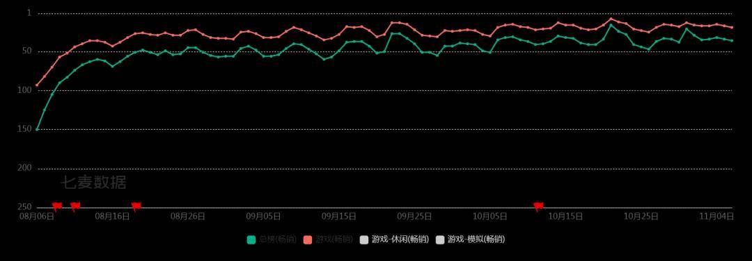 玩(wán)家越不(bù)花錢(qián)，小游戏越赚錢(qián)？